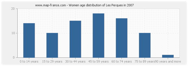 Women age distribution of Les Perques in 2007